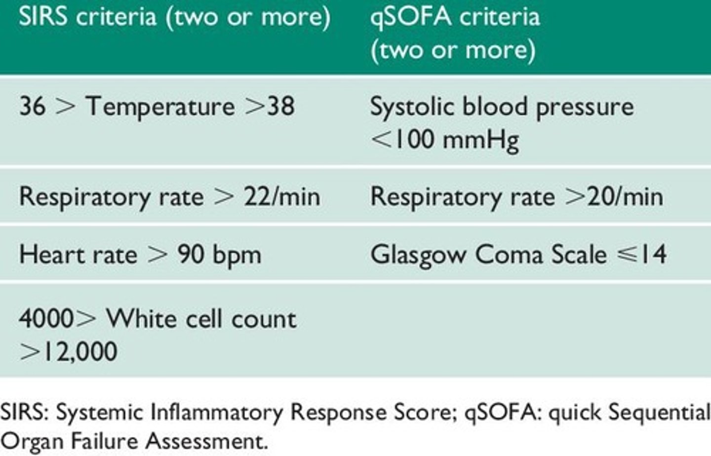 <p>Quick Sequential Organ Failure Assessment.</p>