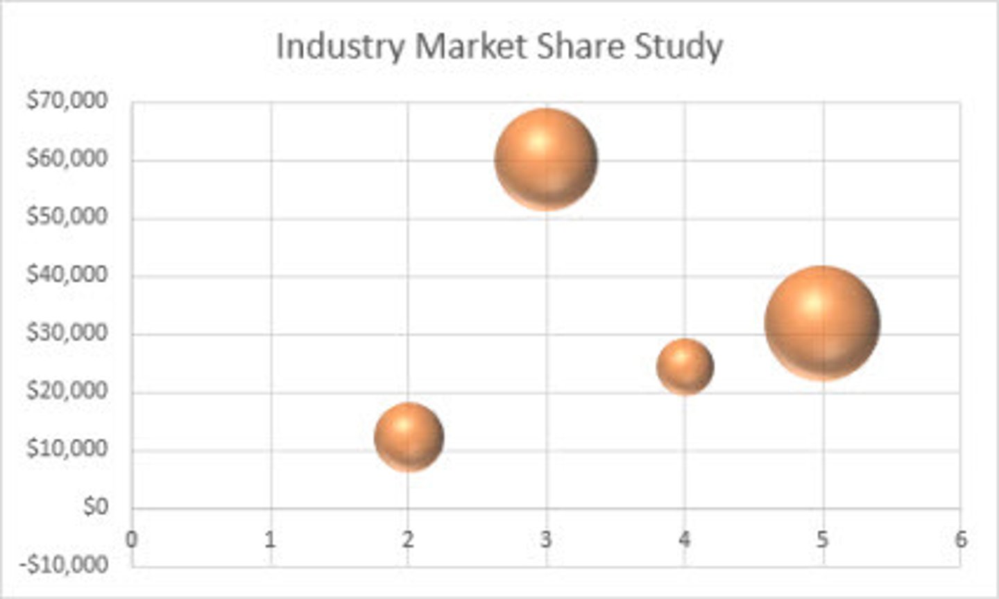 <p>A type of scatter plot with circular symbols used to compare three variables; the area of the circle indicates the value of a third variable</p>