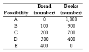 <p>The table above shows a production possibilities frontier for an economy. Which of the following combinations is unattainable?</p><p>A. 0 loaves of bread and 0 books</p><p>B. 200 loaves of bread and 800 books</p><p>C. 0 loaves of bread and 800 books</p><p>D. 100 loaves of bread and 800 books</p><p>E. 300 loaves of bread and 200 books</p>