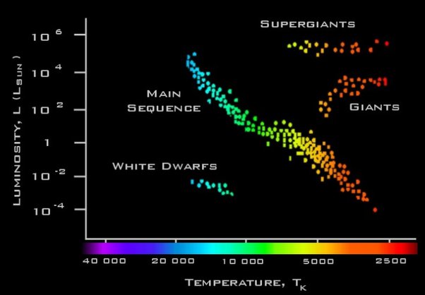 
1. 'Normal' **main sequence stars** (diagonal band from bottom right to top left), 
2. **red giants** (top right), 
3. **red supergiants** (slightly to the left of the red giants),
4. **white dwarfs** (bottom left).