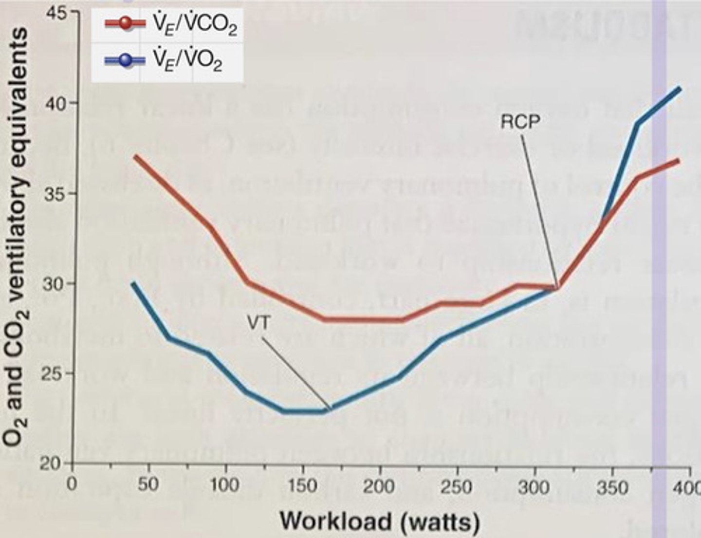 <p>occurs around 175 watts</p><p>use the steps listed: of course he wont give us the Vt</p><p>step one: find the lowest point of Ve/VO2 curve just before an increase(should happen first)</p><p>step two: find the plateau of Ve/VCO2 curve</p>