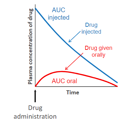 <p><span>Comparing plasma levels of a drug after a particular route of administration with</span><br><span>plasma drug levels achieved by IV injection (of the same drug dosage), in which all of the given drug enters the circulation</span></p>