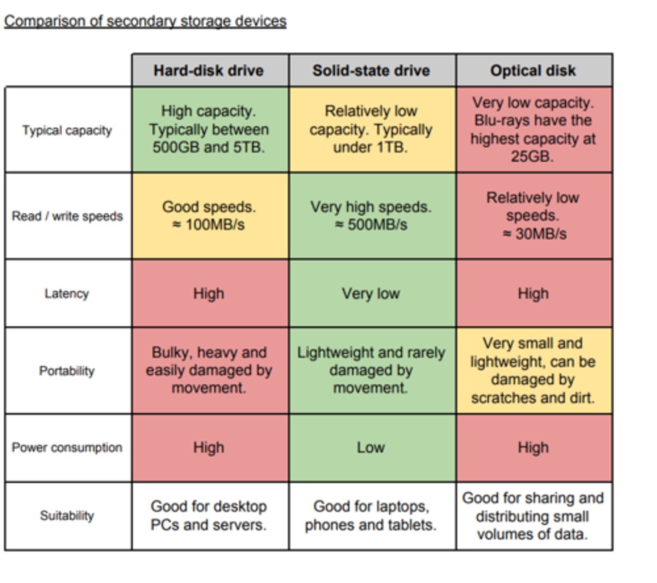 <p>HDD is expensive and durable for longer amounts of time data can be stored but can get damaged when dropped</p><p>SSD is expensive per GB is durable</p><p>Optical is less expensive but can get damaged if scratched</p>