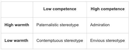 <ul><li><p><strong>Aim</strong>:</p><ul><li><p>Harris &amp; Fiske wanted to observe the role of the prefrontal cortex and the amygdala in reacting to what they called "extreme out-groups" - that is, homeless and addicts. The researchers wanted to see the biological correlates of a "contemptuous stereotype."</p></li></ul></li><li><p><strong>Procedure</strong>:</p><ul><li><p>sample of 22 Princeton University undergraduates randomly allocated to two conditions - with 10 participants seeing images of people and 12 seeing images of objects.</p></li><li><p>Once in the fMRI, participants were shown six sets of ten photographs. These photos included people with disabilities, rich businessmen, older people, American Olympic athletes, and homeless people.&nbsp;</p></li><li><p>The participants were shown a response screen after each image and then, using a joystick, were asked to choose which of the four emotions that they felt toward the image</p></li></ul></li><li><p><span><strong>Results</strong>:</span></p><ul><li><p><span>Regardless of the emotion that was chosen, the participants in the "objects" group did not show any activity in the medial prefrontal cortex. However, in the images of people, this part of the brain was active.&nbsp; Or, at least in most cases.</span></p></li><li><p><span>There was a clear difference in brain activity when participants rated pictures of addicts or homeless people:</span></p><ul><li><p><span>&nbsp;in addition to activation of the amygdala, their brains set off a series of reactions associated with disgust. The <em>insula</em> was activated, which is usually a response to non-human objects such as garbage and human waste.&nbsp;</span></p></li><li><p><span>Even more surprising, the part of the brain that is activated when we think about other people or ourselves – the medial prefrontal cortex – was <em>not</em> activated.</span></p></li></ul></li></ul></li><li><p><span><strong>Findings</strong>:</span></p><ul><li><p><span>Their brains reacted to the homeless people as objects rather than people.</span></p></li><li><p><span>Small sample size may be due to cost of fMRI</span></p></li><li><p><span>fMRI does not allow for demand characteristics</span></p></li></ul></li></ul><p></p><p></p>