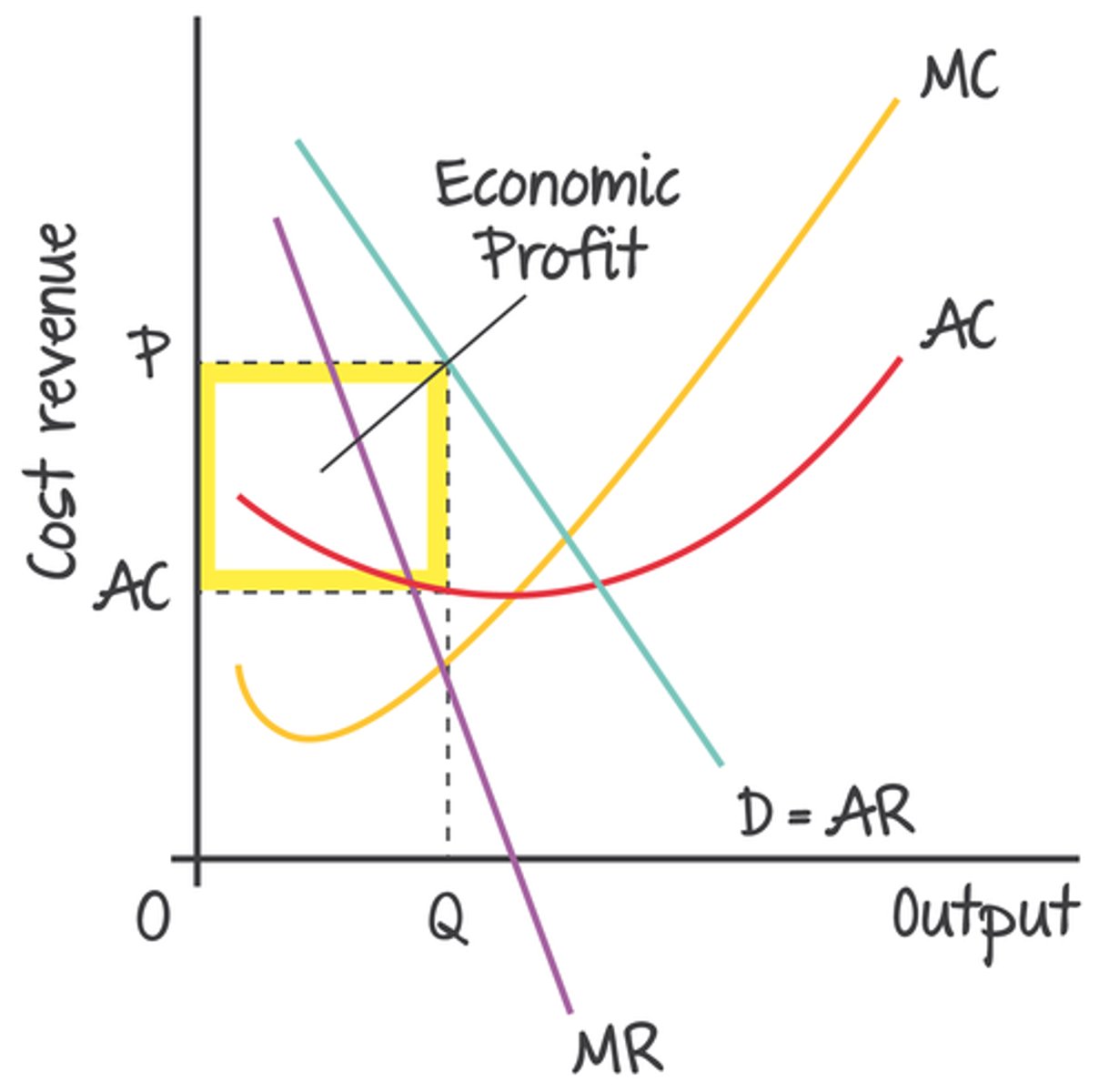 <p>1. Eco Profit (P > LRAC)</p><p>2. 'Normal Profit' or 'Break Even' (P = LRAC and TR = TC)</p>