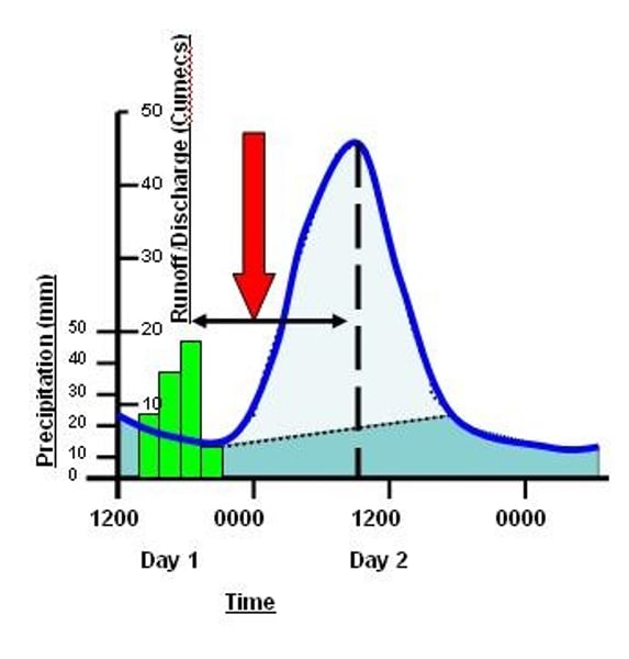 <p>the delay between the peak rainfall and peak discharge</p>