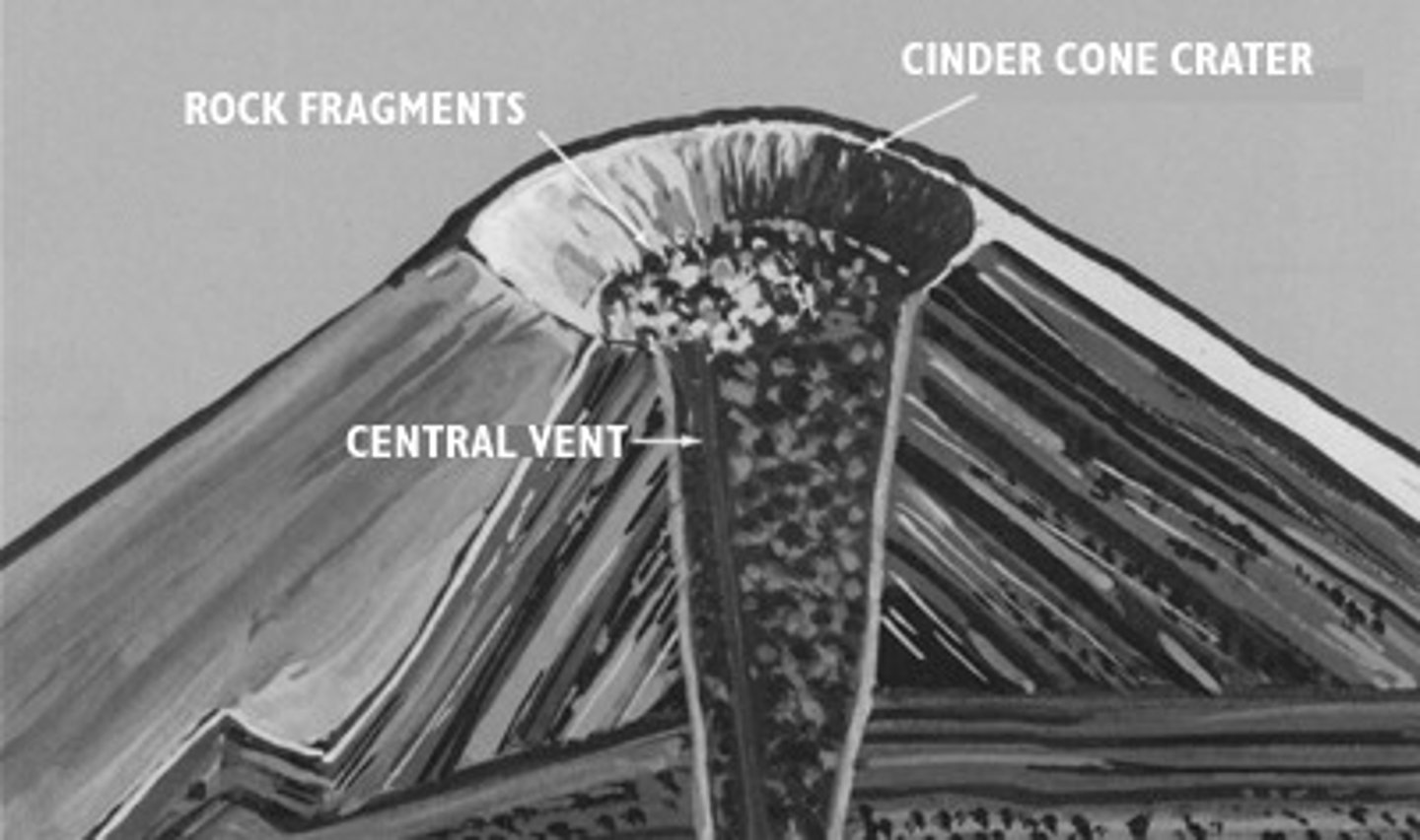 <p>- explosive eruptions</p><p>- lava droplets - cool and harden into cinders and ash</p><p>- form steep cone hill</p><p>- small, form rapidly</p>