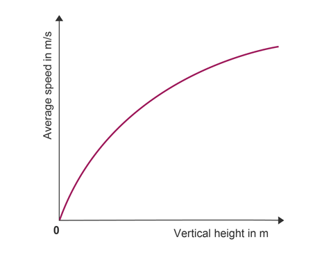<p>as height of ramp increases the average speed increases.</p><p>the graph is a curve, so the increase is non-linear</p>