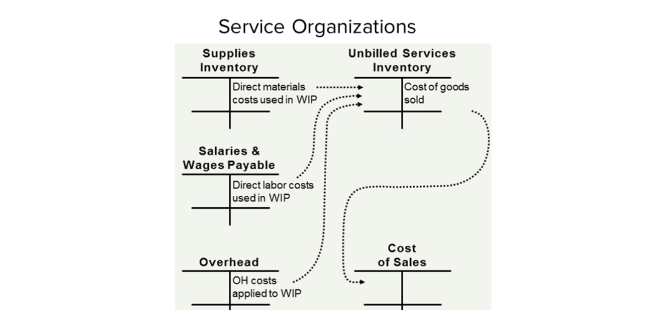 <p>Service organization - Cost flow</p>