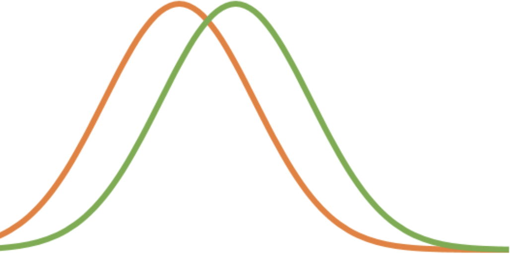 <p>occurs when individuals at one end of curve have greater fitness than anywhere else</p>