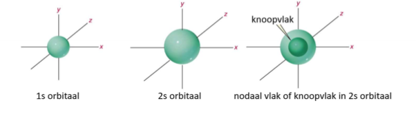 <p>2s is groter dan 1s-orbitaal</p>
