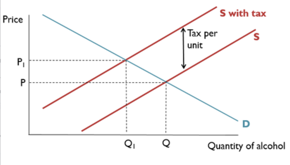 The amount of tax levied does not change with the value of the goods but with the amount or volume of goods purchased (Excise Duties)

