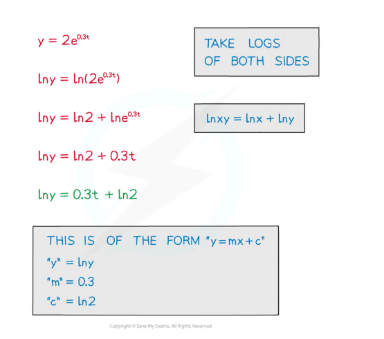 <p><mark data-color="yellow" style="background-color: yellow; color: inherit">take ln of both sides (if e is involved - otherwise just take logs)</mark></p><p></p><p>the graph will have at least one logarithmic axis</p><p>the equation will become <strong>y = mx + c </strong>(just with diff things for m and c)</p>