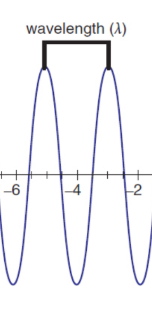 <p>distance from a specific point in the phase of a wave to the next in the same phase, often using the crest/trough</p><p>unit: distance (m/cm/nm)</p>