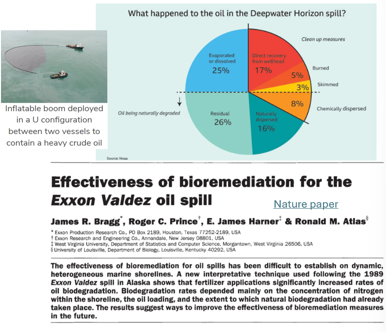 <ul><li><p>soaking up using:<br>→ textiles, graphene, magnets, hair/fur</p></li><li><p>inflatable booms</p></li><li><p>skimming<br>→ Vacuuming the surface/scooping</p></li><li><p>dispersants<br>→ breaks oil into smaller droplets <br>→ sinks or degrades momre easily</p></li><li><p>Natural attenuation<br>→ Evaporation, bioremediation</p></li></ul><p></p>