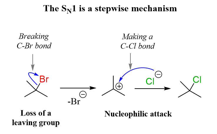 <p>Two steps; First step is the rate limiting step in which the LG leaves, generating a positively charged carbocation; The nucleophile then attacks the carbocation, resulting in the substitution product; Formation of the carbocation is the rate-limiting step (rate = k[R-L], where R-L is an alkyl group containing a LG); First order reaction; Planar intermediate; Product will usually be a racemic mixture</p>