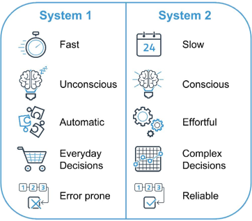 <p>Dual process model of thinking</p><p>_______________ - <span>­</span><span style="font-family: &quot;Tw Cen MT&quot;">Slow and reflective; deliberate</span></p><ul><li><p><span>­</span><span style="font-family: &quot;Tw Cen MT&quot;">Requires mental effort</span></p></li><li><p><span style="font-family: &quot;Tw Cen MT&quot;">Effortful- uses conscious resources</span></p><ul><li><p><span style="font-family: &quot;Tw Cen MT&quot;">Ex: Figuring out what uni major you’re doing</span></p></li></ul></li></ul><p></p>