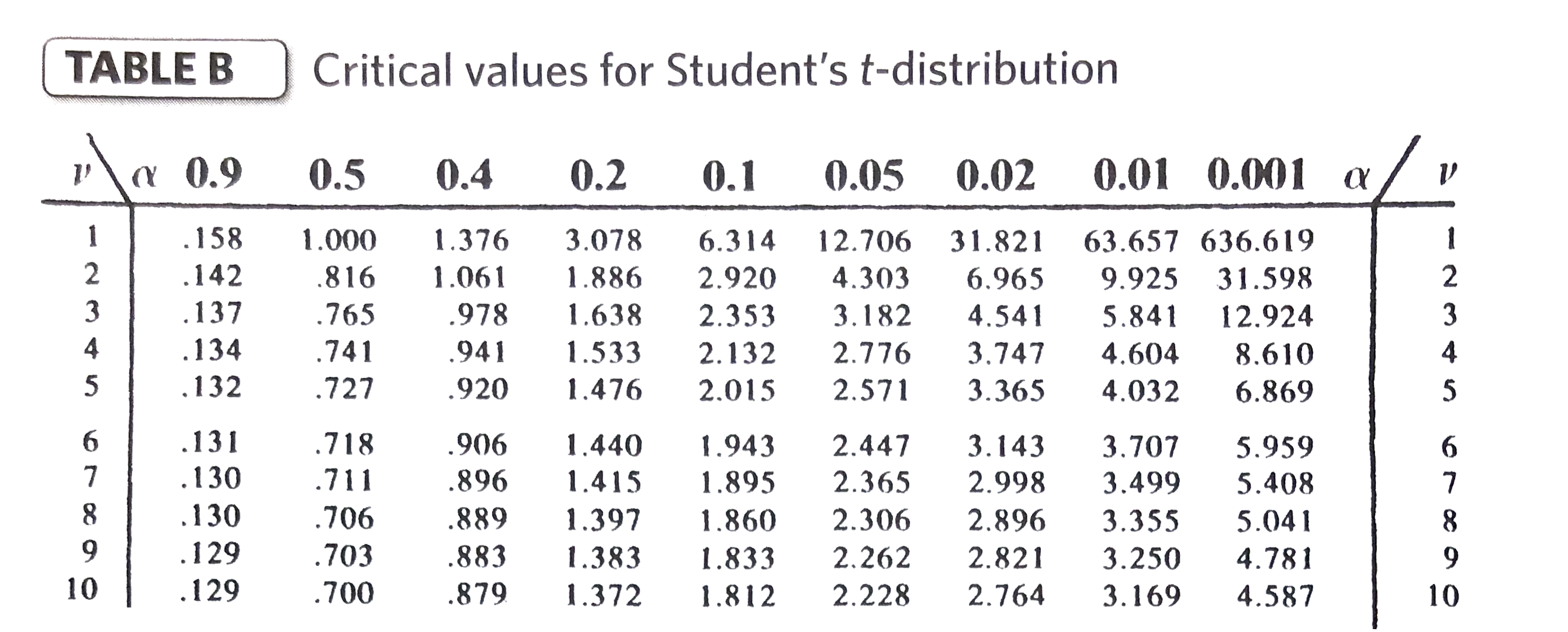 <p>t, Chi-sq, and F tables are provided for reference to significance</p><p><strong>DF = </strong># of groups – 1</p><p class="p1"><strong>Alpha value = </strong>0.05 (always for this class)</p><p class="p1"></p>