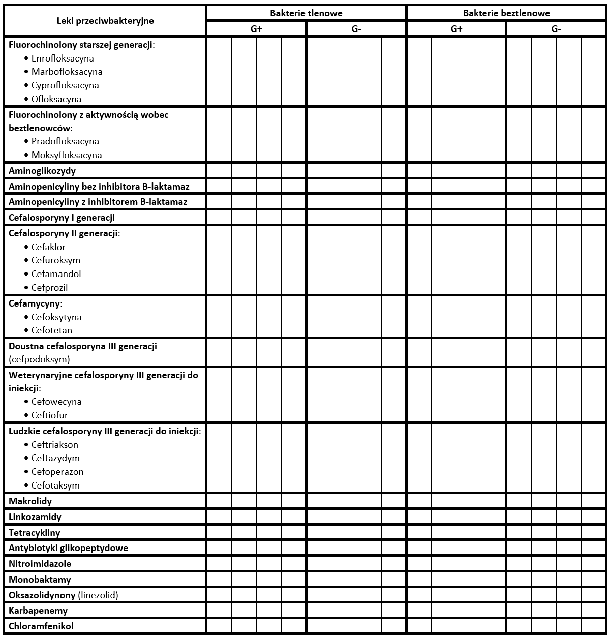 <p>Uproszczone spektrum działania leków przeciwbakteryjnych:</p>