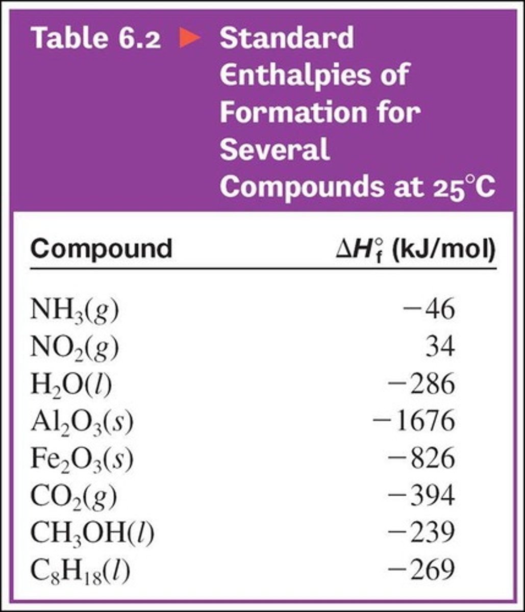 <p>The enthalpy change for the formation of one mole of a compound from its elements in their standard states.</p>