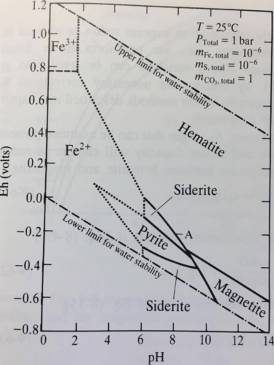 <p>Dotted lines are redox boundaries</p><p>Solid lines are mineral stability fields</p>