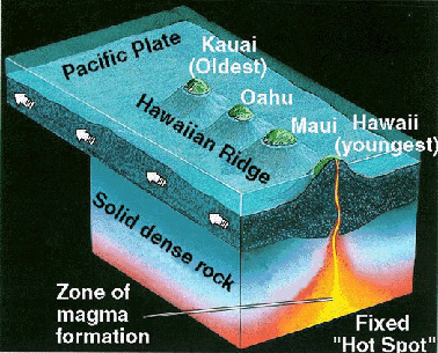 <p>location of mantle plume</p>