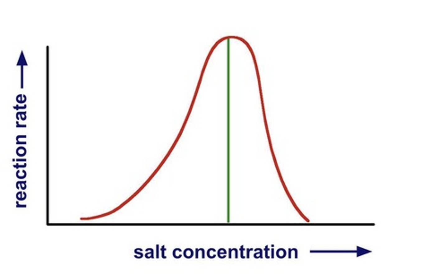 <p>Concentration of salts affecting enzyme function.</p>