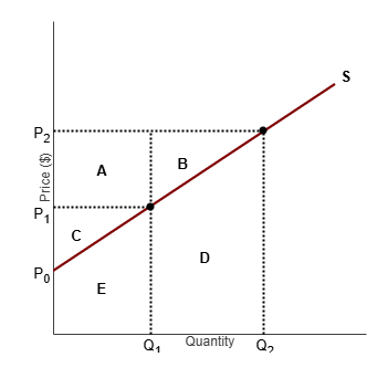 <p>Refer to the diagram to the right. What area represents the increase in producer surplus when the market price rises from P1 to P2​?</p>