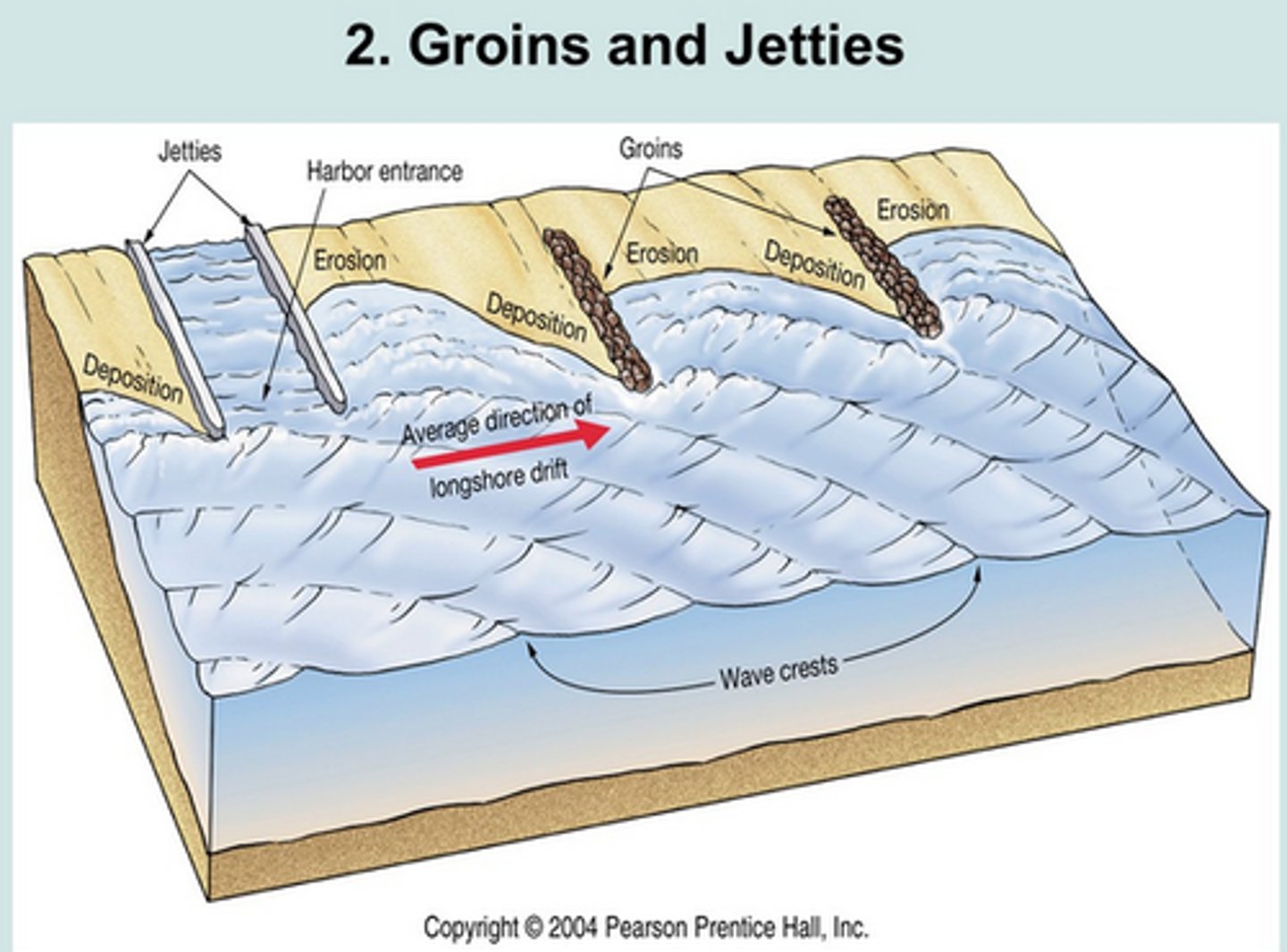 <p>Seawalls, revetments, bulkheads, groins and breakwaters may reduce erosion in the short-term</p>
