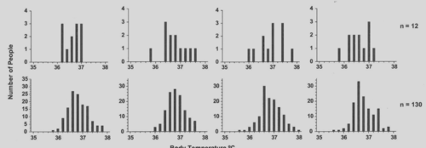 <p>not necessarily<br>-<strong>ideal gaussian distribution includes very low negative numbers and super high positive values</strong> (outliers)<br>-in science you often don't have these extremes <br>-in the picture all the data is normally distributed but <strong>you rarely see bell shaped curves unless the sample size is enormous</strong></p>