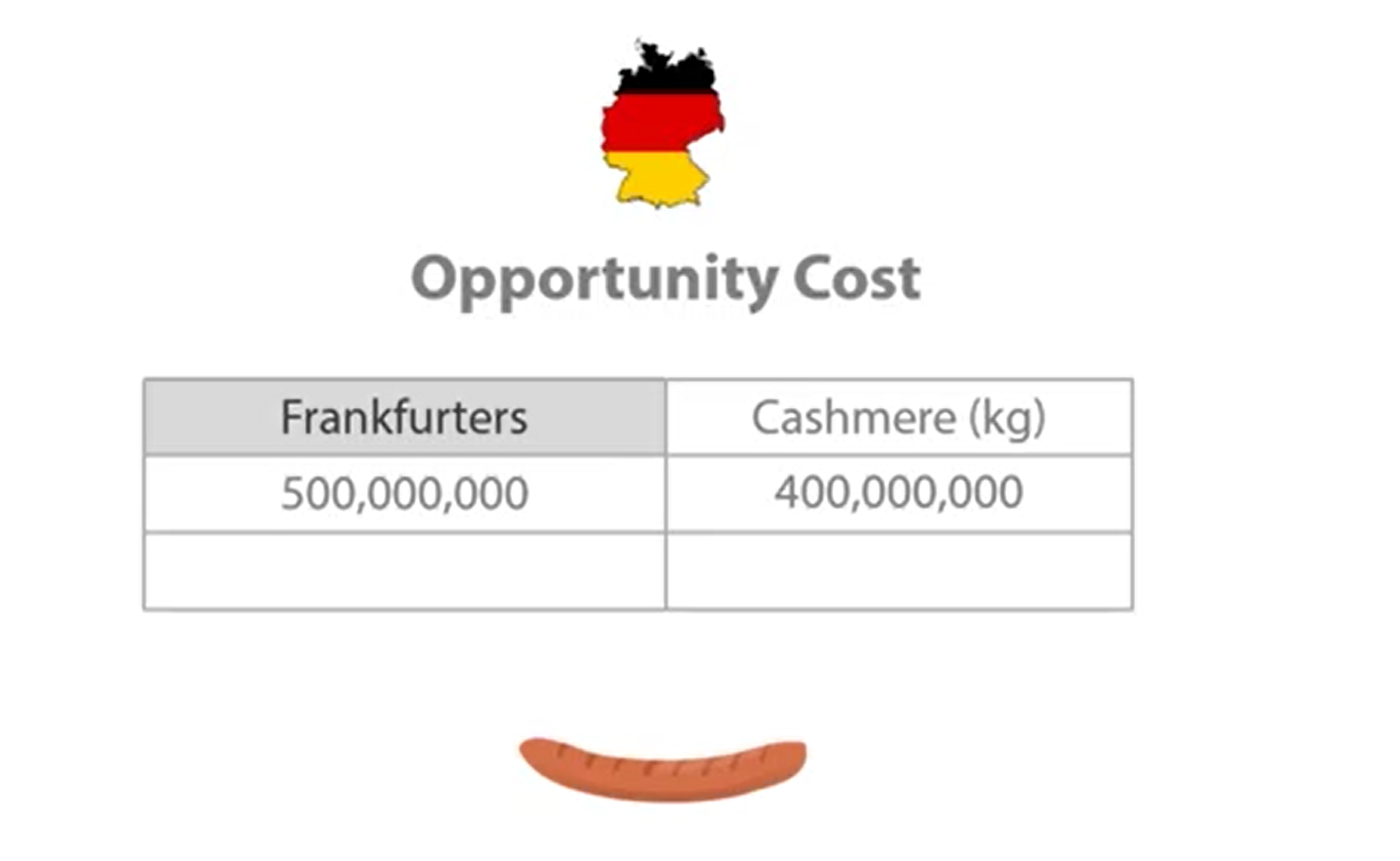 <p>What is the opportunity cost of making one frankfurter. </p>