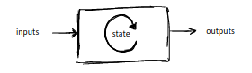 <ul><li><p>Inputs</p></li><li><p>Internal State </p></li><li><p>Outputs</p></li></ul>