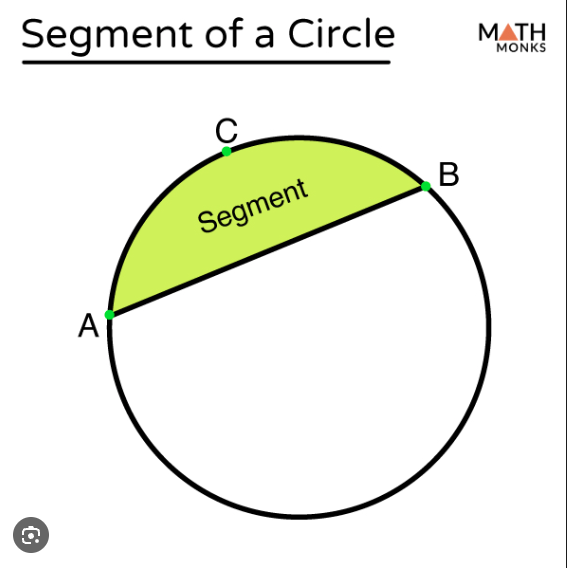 <p><span><span>A segment of a circle is </span></span><strong><mark data-color="rgba(0, 0, 0, 0)" style="background-color: rgba(0, 0, 0, 0); color: inherit;">the region or area enclosed by a chord (a straight line connecting two points on the circle) and the arc (the curved part of the circle's edge) between those two points, essentially a "slice" cut off by a straight line</mark></strong></p>