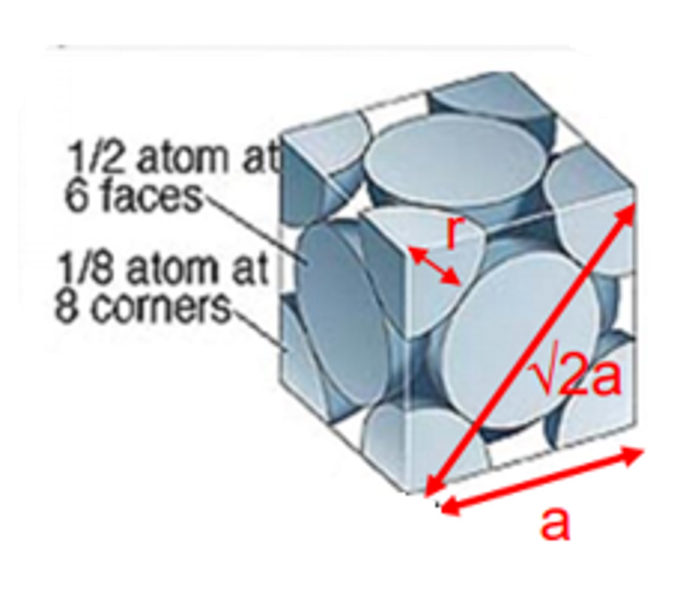 <p>FCC, BCC, HCP</p>