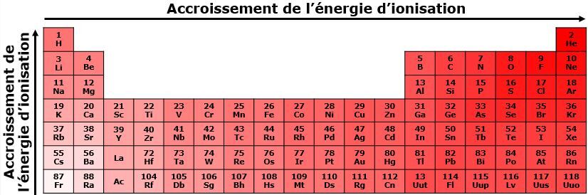 <p>De manière générale, dans une même période, l'énergie d'ionisation augmente de gauche à droite dans le tableau périodique. Dans les atomes situés à droite, le noyau atomique&nbsp;exerce une plus grande force sur&nbsp;les électrons. Ces électrons nécessitent donc une plus grande quantité d'énergie pour qu'ils soient arrachés. À l'opposé,&nbsp;les atomes situés à gauche dans le tableau périodique exercent une force plus faible sur les électrons, car les électrons sont plus loin du noyau et qu'un plus petit nombre de protons est présent dans le noyau.</p><p style="text-align: start">De manière générale, dans une même famille, l'énergie d'ionisation augmente du bas vers le haut du tableau périodique. La quantité d'énergie nécessaire pour retirer un électron est plus petite pour les éléments du bas du tableau, car la force d'attraction entre les électrons de valence et le noyau est plus petite. Ces électrons étant moins attirés, il est plus facile de les arracher que dans un élément situé dans le haut du tableau.</p>