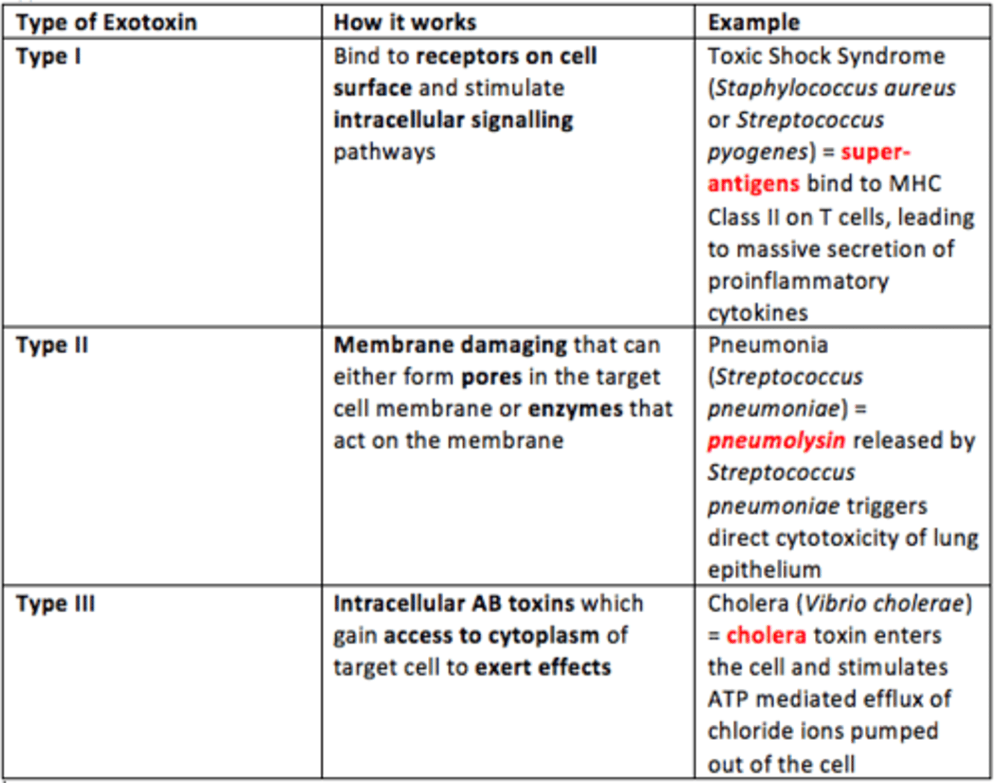 <p>Membrane damaging which form pores in cell membrane or enzymes that act on the membrane</p><p>Example = Pneumonia</p><p>Pneumolysin enzyme released by Streptococcus pneumoniae triggers direct cytotoxicity of lung epithelium, nasal tracheobronchial epithelium </p>
