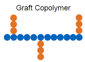 <ul><li><p>2-dimensional arrangement of monomers in blocks</p></li></ul><p></p>