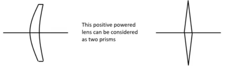 <p>base direction of positive lens</p>