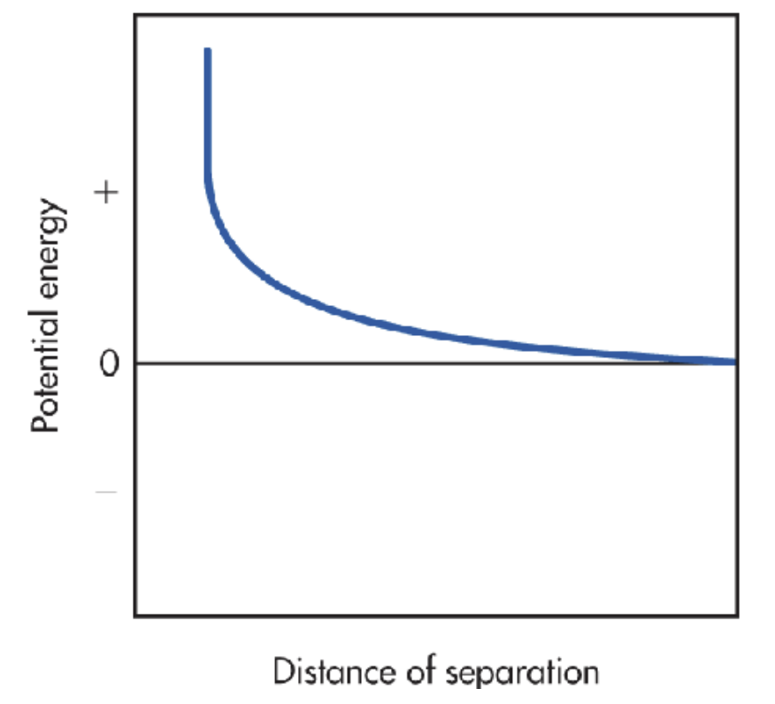 <p>Decreasing exponential graph from positive to 0</p>