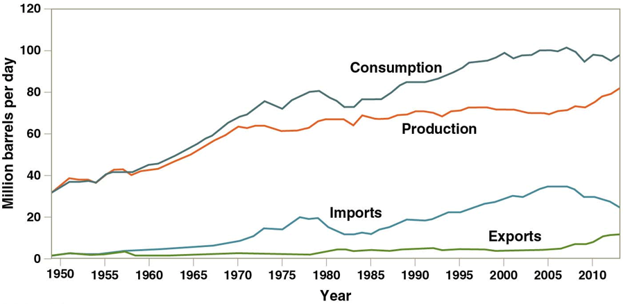 <p>US oil production decreasing. Offshore and foreign oil used.</p><ul><li><p><span>Alaskan oil field or isolated pockets</span></p></li><li><p><span>Offshore oil</span></p><ul><li><p><span>30% of domestic production</span></p></li><li><p><span>Drilling for Gulf oil reserves with high prices</span></p></li></ul></li></ul><p>World use of oil: 92mil barrels/day</p>