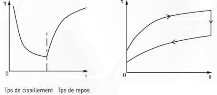 <p><span>Les barbotines argileuses exigent, pour rester fluide, une agitation préalable à la mise en forme, et répondent aux comportements démontrés par les diagrammes suivants: </span><span data-name="grinning" data-type="emoji">😀</span></p><p><span>Pourquoi ont-elles besoin de cette agitation préalable, et comment s’appelle le comportement montré par les graphiques ? (3 points)</span></p>