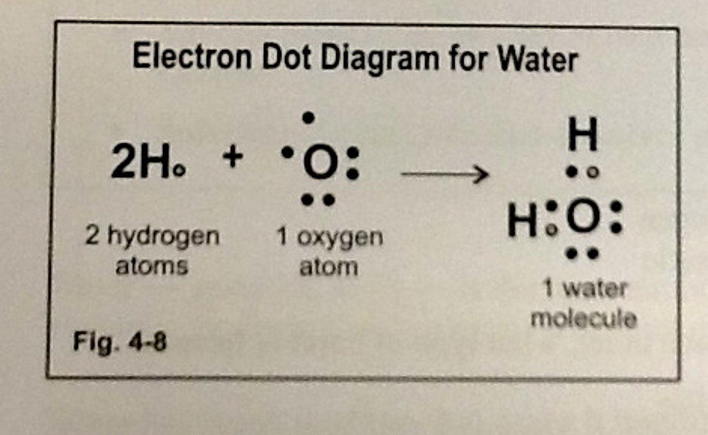 <p>Diagrams using dots to represent the electrons in the outer shell of atoms and to show the bonds between atoms in molecules.</p>