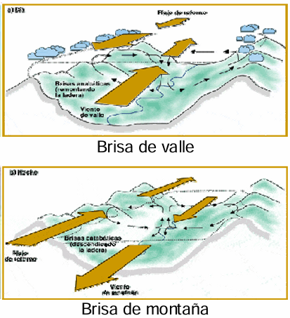 <p>Mayor calentamiento durante el día en el valle por el efecto de la altitud, el aire caliente sube por la ladera de la montaña y el aire de la montaña de noche (brisa de montaña) al ser más denso desciende al valle.</p>