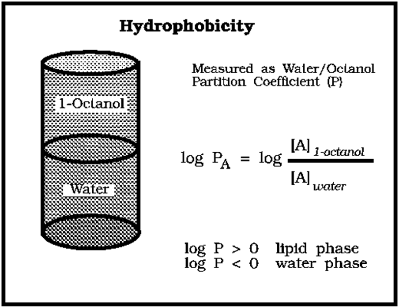 P=Coctanol/Cwater