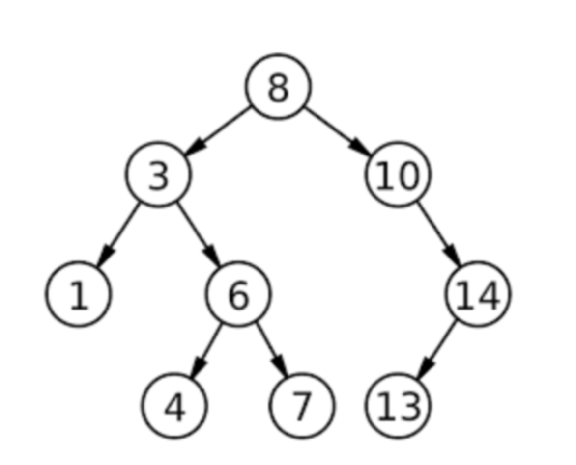 <p><span>How many </span><strong>levels</strong><span> does the example tree have, and how is that related to height?</span></p>