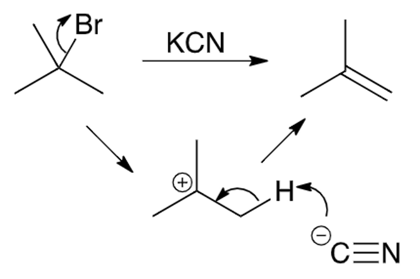 <p>Nucleophile acts as a base to remove H and form alkene</p><p>- Small bases usually follow Zaitsev's rule.Keep in mind situations where alkene has to form other way because LG and hydrogen must be anti/axial</p><p>- Rate = k[substrate]</p>