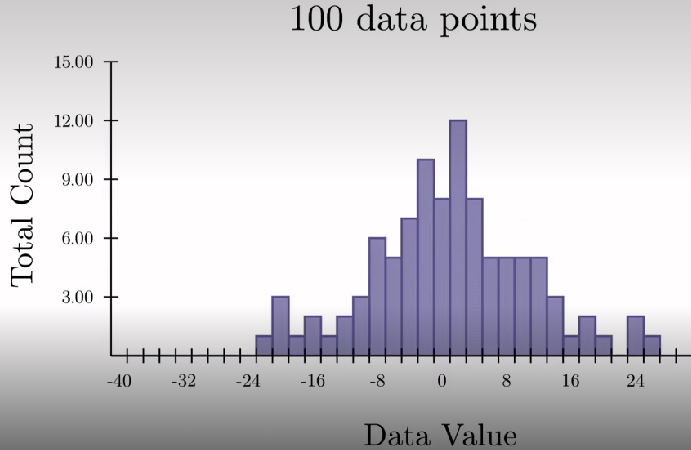 <ul><li><p>Data point is added to bin corresponding to its value. Each data point in the dataset is added to its bin until the whole dataset is displayed. Gradually see the shape of the distribution appear as more data comes in. the final shape of distribution is informative as we can see the values of 0 occur regularly and +30 to -30 is rare</p></li></ul><ul><li><p><span><span>Choose how many bins to split our data value range into as too few bins is uninformative but too many can get noisy. Sweet spot gives us resolution in x-axis without giving noise in data</span></span></p></li><li><p><span><span>Some histograms show total count on y-axis and others a normalised proportion - looking at proportion of all responses. This isn't critical, the important part is the shape so some programmes don’t label y-axis</span></span></p></li></ul><p></p>