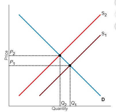 <p><span>Refer to the diagram.​ If, because of an​ externality, the economically efficient output is <em>Q</em>2</span></p><p><span> and not the current equilibrium output of <em>Q</em>1​, what does S1 represent?</span></p><p><span><strong>A. </strong>the market supply curve reflecting implicit cost</span></p><p><span><strong>B. </strong>the market supply curve reflecting social cost</span></p><p><span><strong>C. </strong>the market supply curve reflecting external cost</span></p><p><span><strong>D. </strong>the market supply curve reflecting private cost</span></p>