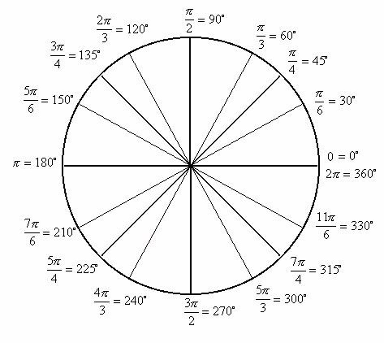 <p>Angles can be measured in 2 ways, in degrees or in radians.</p>