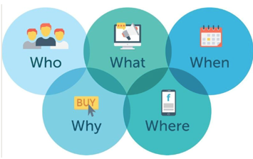 <p>● Who : audience<br>● Why : justification<br>● What : definition of the message<br>● Where : choice of broadcast format and channel.<br>● When : publications planning.</p>